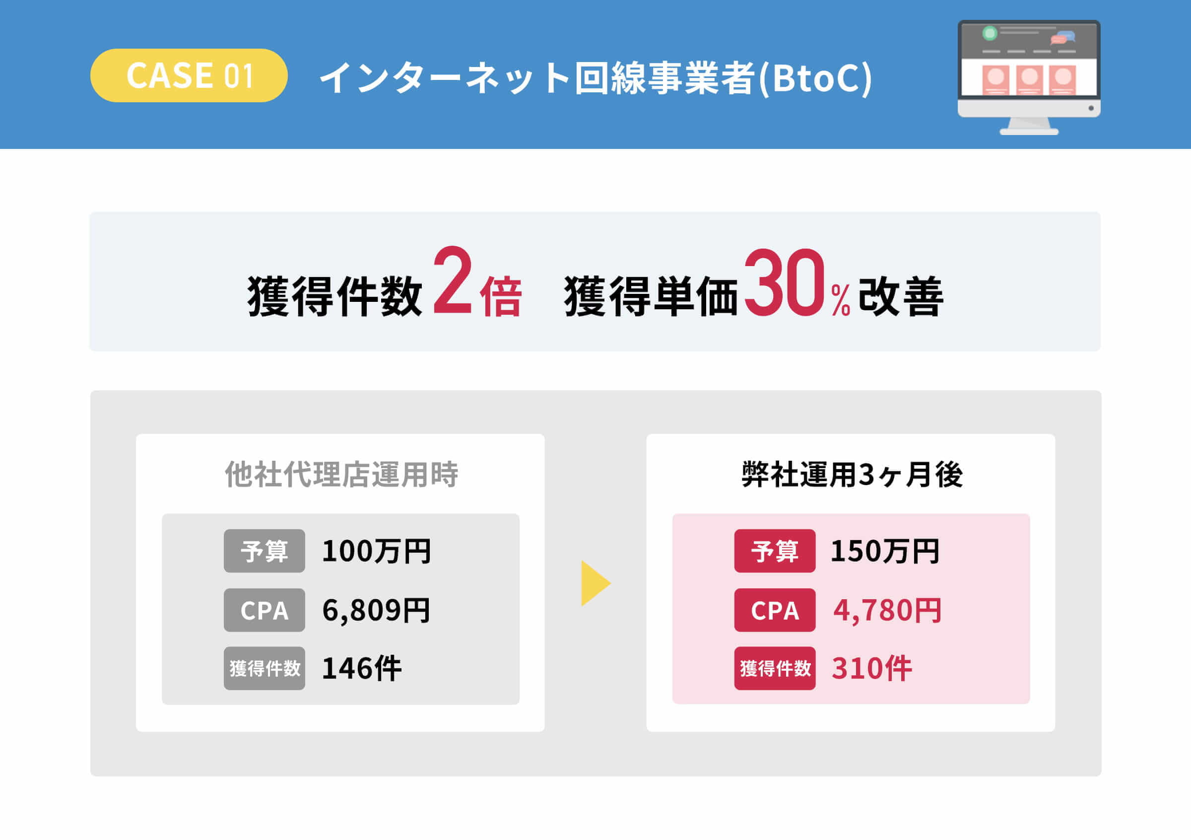 ケース１　インターネット回線事業者（B to C）　獲得件数２倍　獲得単価３０％改善