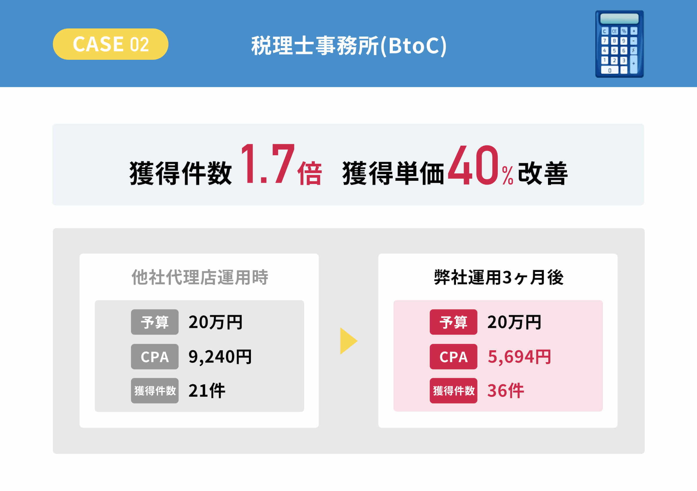 ケース２　税理士事務所（B to C）獲得件数１.７倍　獲得単価４０％改善