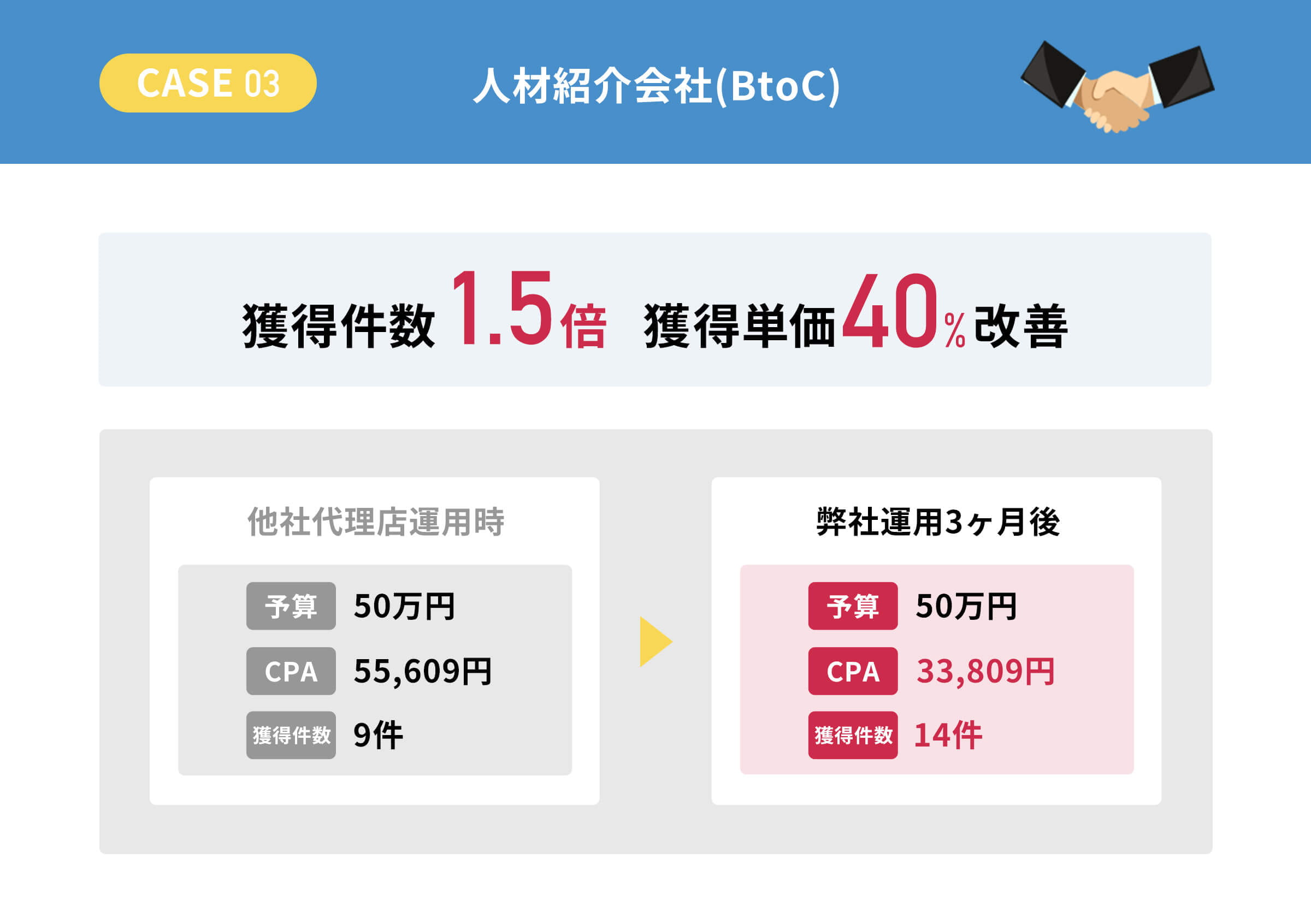 ケース３　人材紹介会社（B to C）獲得件数１.５倍　獲得単価４０％改善