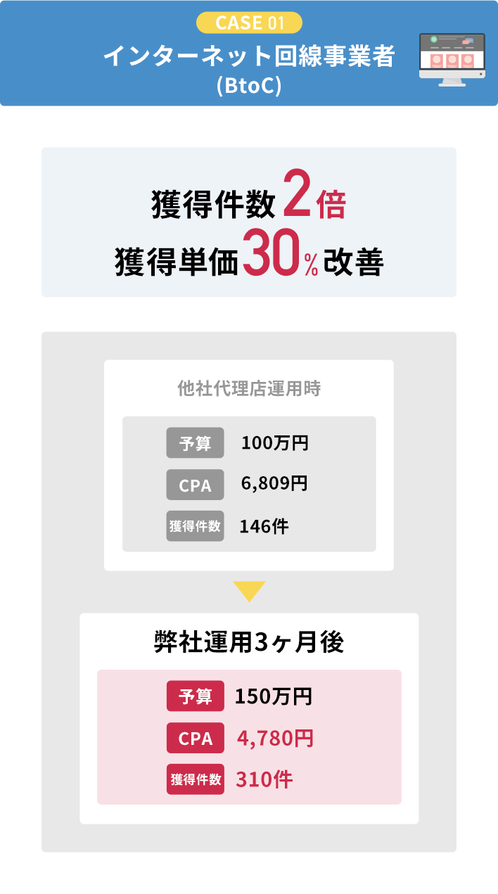 ケース１　インターネット回線事業者（B to C）　獲得件数２倍　獲得単価３０％改善