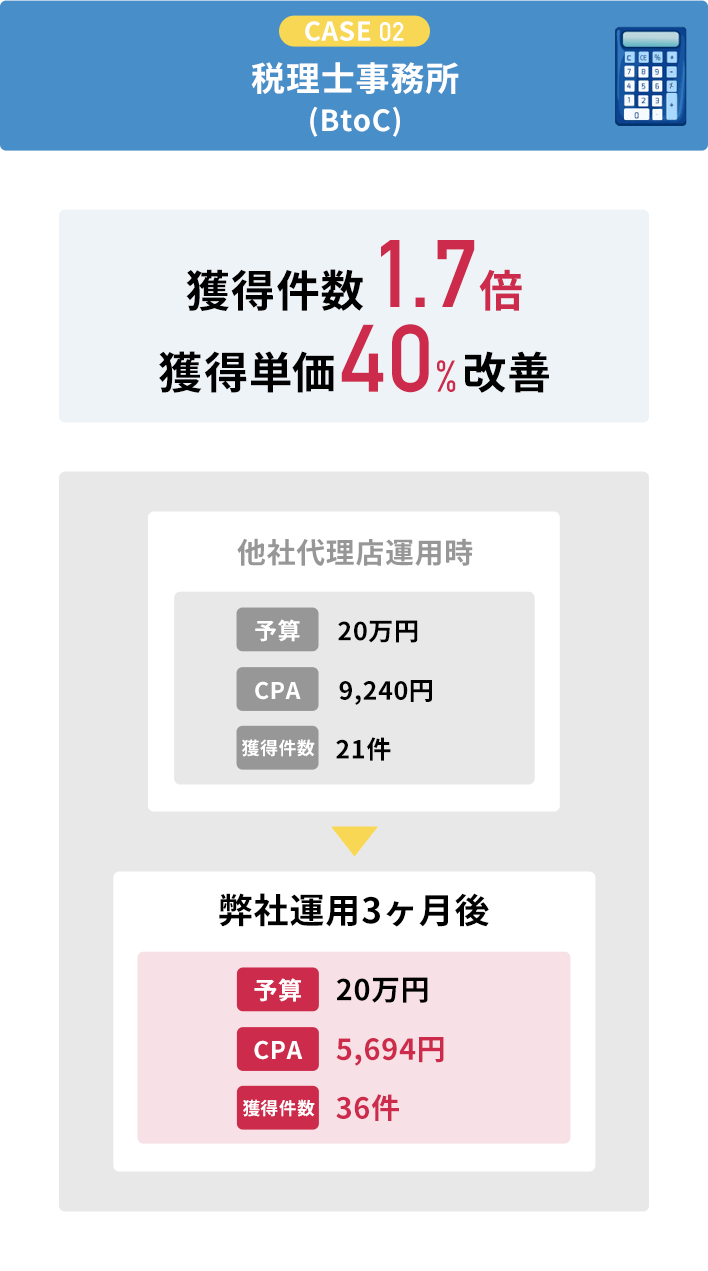 ケース２　税理士事務所（B to C）獲得件数１.７倍　獲得単価４０％改善