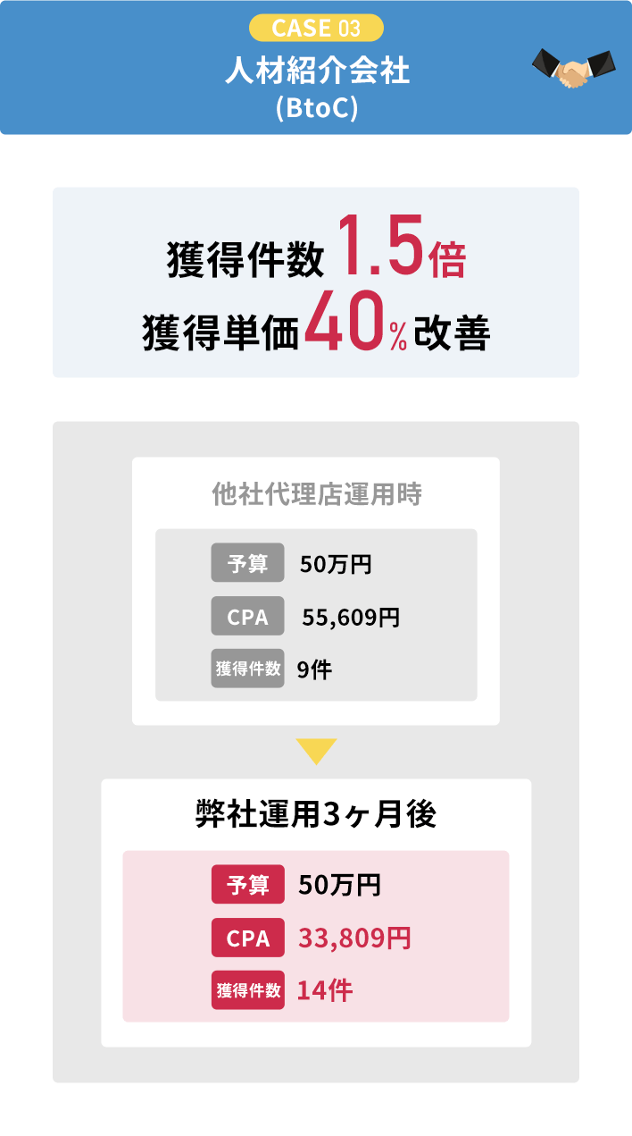 ケース３　人材紹介会社（B to C）獲得件数１.５倍　獲得単価４０％改善